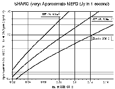 SHARC NEFD vs. Tau