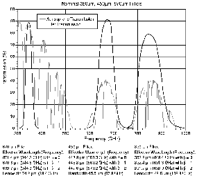 SHARC Filter Transmission