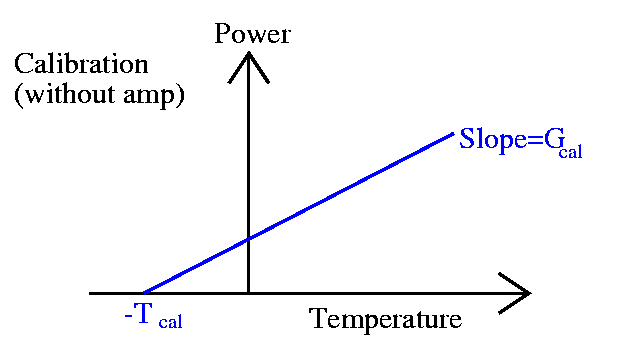 Calibration Graph
