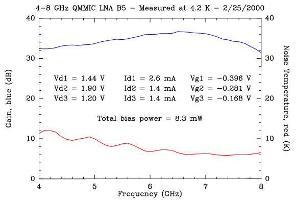 4 K Gain and Noise
