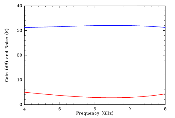 Predicted Gain and Noise
