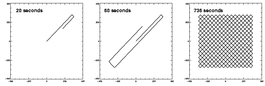 scan patterns